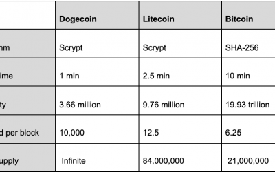 Dogecoin Mining 2021: Everything You Need to Know