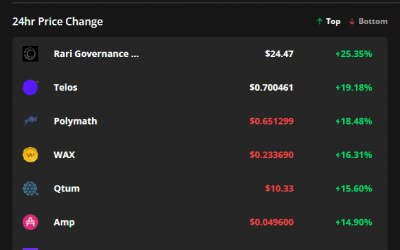 Rari, Telos and Polymath rally as Bitcoin price hits $44K