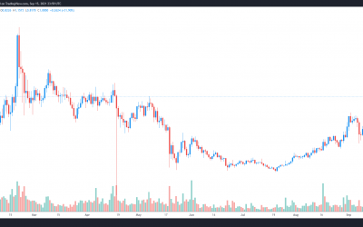 3 reasons why REN price is up 340% from its July swing low