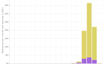 Play-to-Earn Giant Axie Infinity’s Revenue Tanked 40% in September