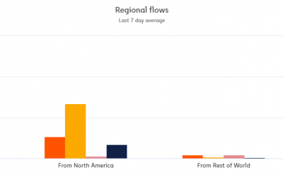 DeFi and DEX volumes soar amid China’s crypto ban and ongoing US regulation