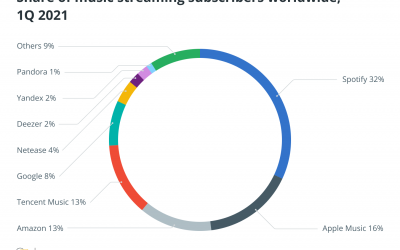 Online content streaming is dead. Long live the music NFTs