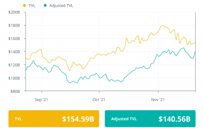 Finance Redefined: 1M ETH burned since EIP-155 and Dorsey drops tbDEX white paper, Nov. 19–26