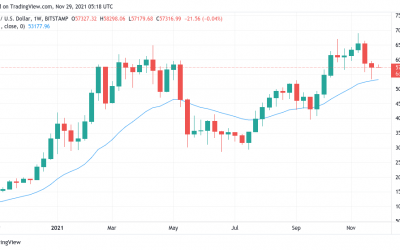 Where will BTC end November 2021? 5 things to watch in Bitcoin this week