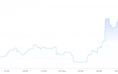 DeFi Protocol Omicron’s Token Jumps 10-Fold After Namesake Covid Variant Emerges