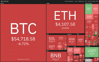 Price analysis 11/26: BTC, ETH, BNB, SOL, ADA, XRP, DOT, DOGE, AVAX, SHIB