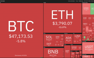 Look out below! Analysts eye $40K Bitcoin price after today’s dip to $45.7K