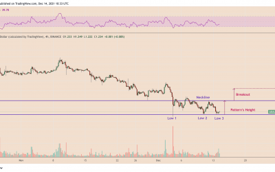 Cardano’s ADA price eyes 30% rally with a potential ‘triple bottom’ setup