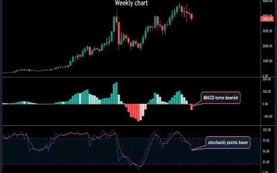 Ether Breaks Short-Term Bullish Trendline, Support Below $3.3K