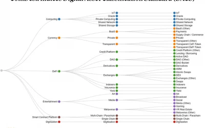 CoinDesk Indices Launches the Digital Asset Classification Standard, a Roadmap for Investing