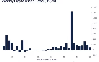 Market Wrap: Altcoins Underperform as Bitcoin Dips Below $48K