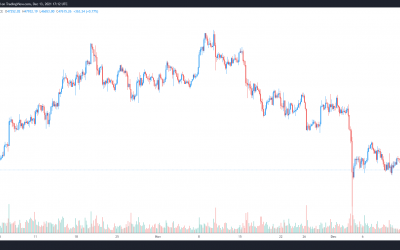 Bitcoin price slips below $47K as stocks, crypto prepare for this week’s FOMC meeting