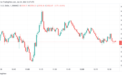 Bitcoin dives below $33K to fill futures gap amid record BTC ‘hodling’