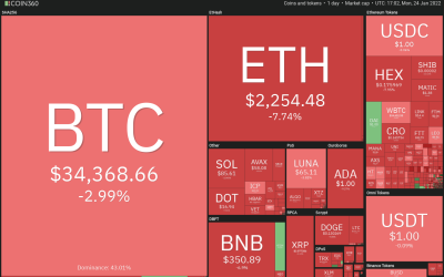 Price analysis 1/24: BTC, ETH, BNB, ADA, SOL, XRP, LUNA, DOGE, DOT, AVAX