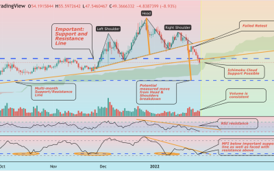 Terra (LUNA) at risk of 50% drop if bearish head-and-shoulders pattern plays out