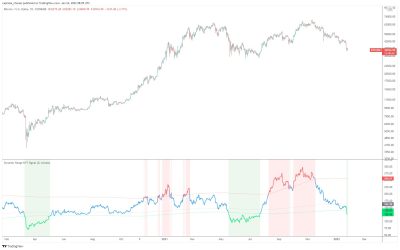 Bitcoin ‘enters value zone’ as BTC price floor metric goes green again