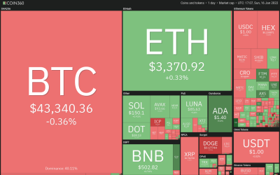 Top 5 cryptocurrencies to watch this week: BTC, NEAR, ATOM, FTM, FTT