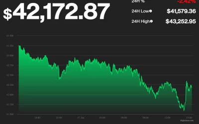 First Mover Asia: Bitcoin Is Off on US Holiday and Could Fall Further