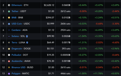 Polygon (MATIC) sees a strong oversold bounce after $250B crypto market rebound