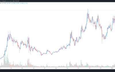 3 reasons why Harmony (ONE) rallied back to its all-time high this week