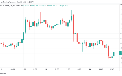 Bitcoin dips below $42K as new forecast says breakout ‘most probable outcome’ for BTC price