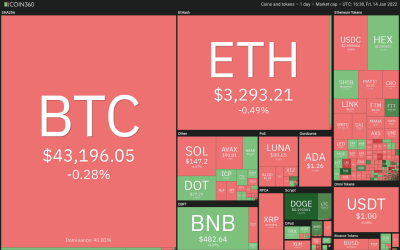 Price analysis 1/14: BTC, ETH, BNB, SOL, ADA, XRP, LUNA, DOT, AVAX, DOGE