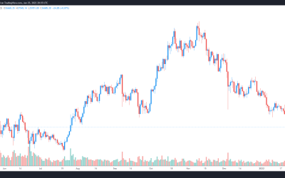 Bitcoin hits $37.5K, stocks recoup losses ahead of Wednesday’s FOMC statement