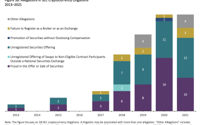 The SEC has issued $2.4B in crypto-related penalties since 2013