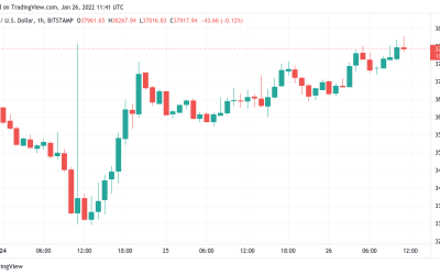 BTC price hits $38K as Bitcoin analysts focus on weekly close