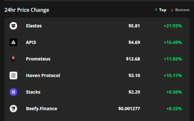 ELA, API3 and PROM buck the market-wide downtrend by posting a 20%+ gain