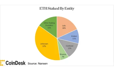 Ethereum Reaches a Staking Milestone