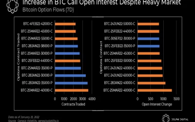 Market Wrap: Bitcoin Rally Fades After Fed Signals Upcoming Rate Hike