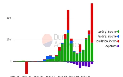 Ethereum Money Markets See Record Liquidations as Ether Tanks; MakerDAO Revenue Surges