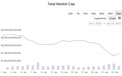 Crypto Sell-Off Wipes $700B From Industry Market Cap So Far in 2022