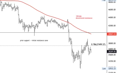 Bitcoin Stuck Below $40K Resistance; Support at $33K