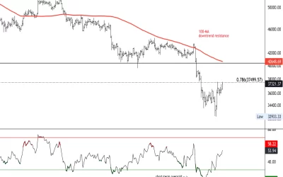 Bitcoin Rises Above $37K; Resistance at $40K-$43K