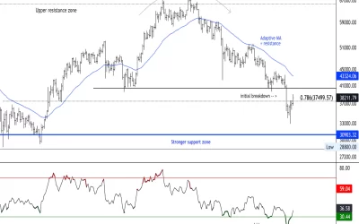 Bitcoin Oversold Bounce Faces Resistance at $40K-$43K