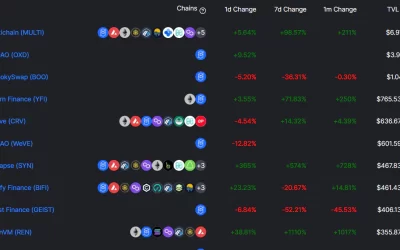 Fantom Becomes Third-Largest DeFi Protocol by Value Locked