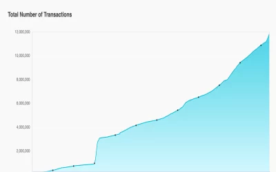 NEAR Hits All-Time High as Upstart Blockchains Win With 'FOAN Trade'