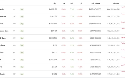 Bitcoin Recovers to $36K Amid Mixed Response From Traders, Polkadot Leads Altcoin Gains