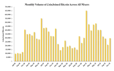 How Popular Are Crypto Mixers? Here’s What the Data Tells Us