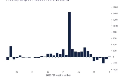 Investors Put $14M Into Crypto Funds Last Week as Bitcoin Market Cratered