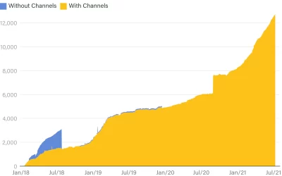 What is Bitcoin’s Lightning Network?