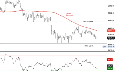 First Mover Asia: Fed Tightening, Economic Woes Continue to Spook Crypto Investors