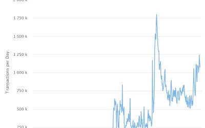 Fantom Transactions Surpass Ethereum as Users Look to Farm Yields