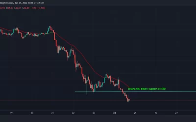 Solana Slides 17% to Lead Losses Amid Crypto Market Plunge