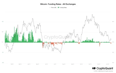 Derivatives Data Shows Softening Crypto Enthusiasm