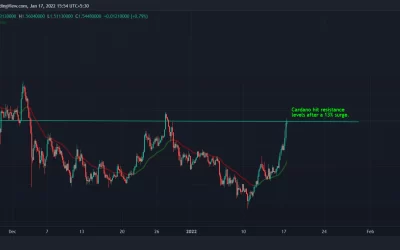 Cardano Price Surges on SundaeSwap DEX Catalyst