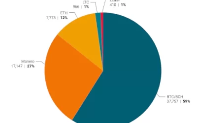 4 Reasons Privacy Coins Haven't Taken Off