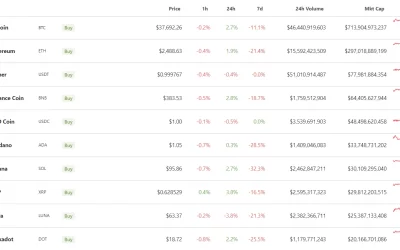 Dogecoin Leads Gains in Major Cryptos Ahead of Fed Meeting